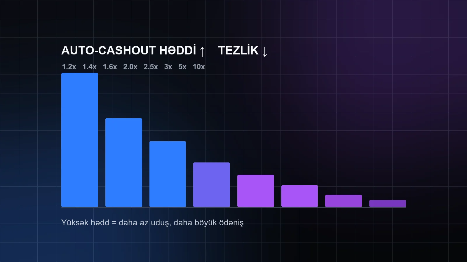 Alçaqdan yuxarıya doğru azalan işıq sütunları: yüksək auto-cashout həddinin daha nadir işlədiyini göstərən abstrakt sxem